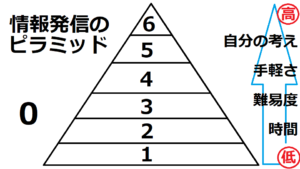 情報発信のピラミッド